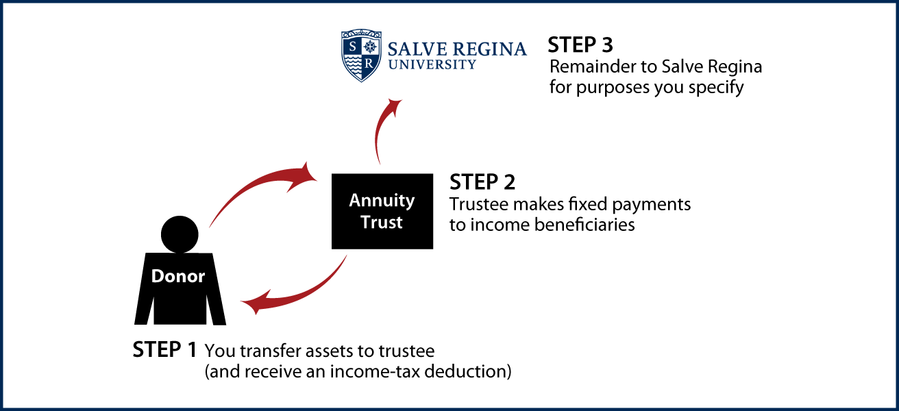 Charitable Remainder Annuity Trust Thumbnail