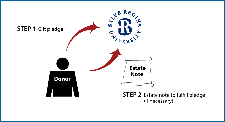 Gifts by Estate Note Diagram. Description of image is listed below.