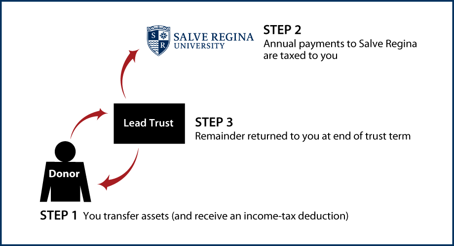 Grantor Lead Trust Diagram. Description of image is listed below.