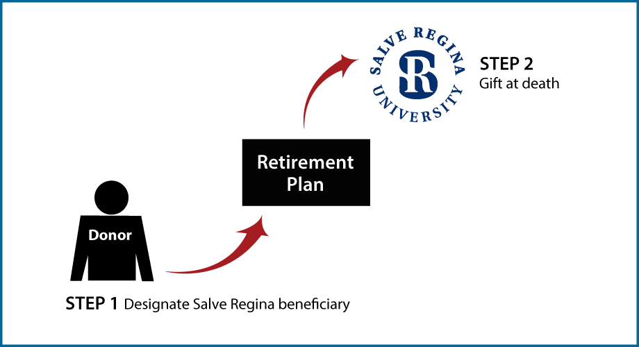 Gifts from Retirement Plans at Death Diagram. Description of image is listed below.